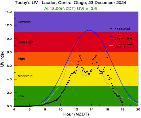 Today's UV index plot with Hour on the x-axis and UV index on the Y axis.