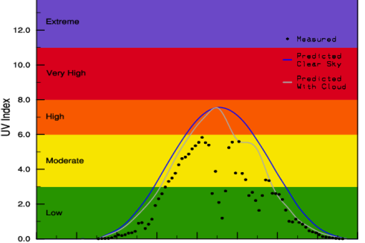 UV Index at Leigh - 16 October 2023